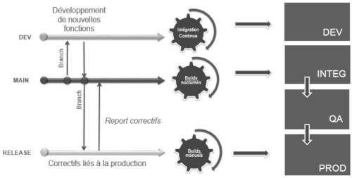 Fig. 3.22  Stratégie de branches et release management