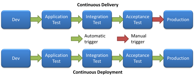 Fig. 3.23  Continuous delivery et continuous deployement
