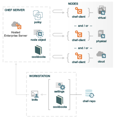 Fig. 4.8 Composants de la solution de gestion de configuration Chef