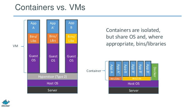 Fig. 4.3  Machine virtuelle et container