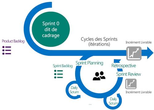 Fig. 2.1 Le cycle de développement agile