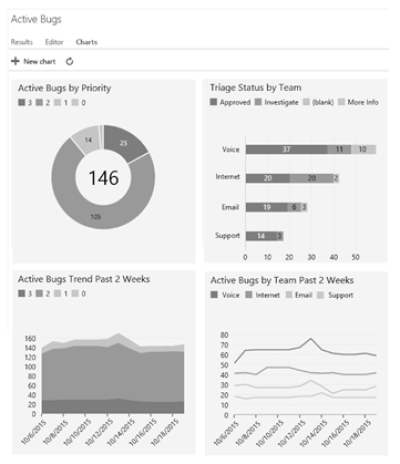 Fig. 5.1  Suivi de l’évolution du nombre de bugs actifs