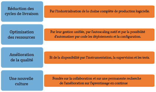 Fig. 1.1 Les fondamentaux d’une démarche DevOps