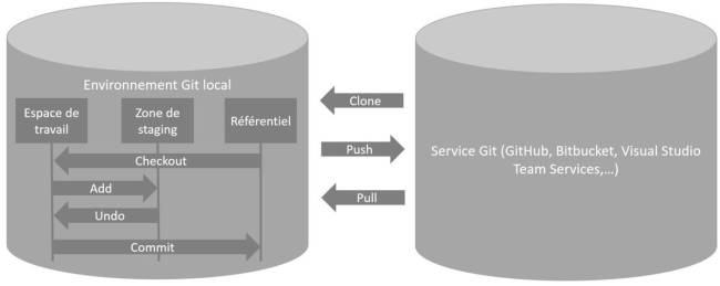 Fig. 3.9  Interaction avec un serveur (ou un service Git)