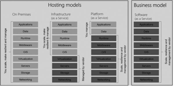 Fig. 4.2  Les différents modèles de services