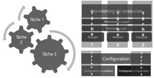 Fig. 4.1 représente une orchestration elle-même composée de multiples tâches de provisioning et de configuration