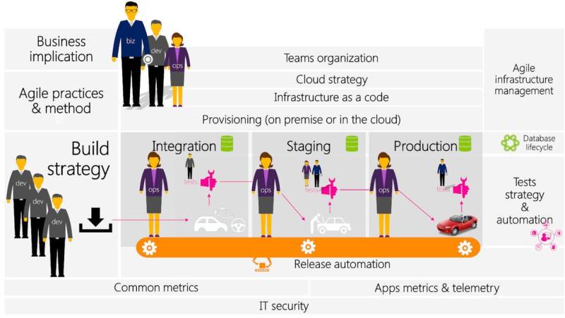  Fig. 1.5 Les principales pratiques d’une démarche DevOps