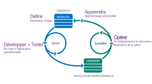 Fig. 3.1 Le processus de continuous delivery