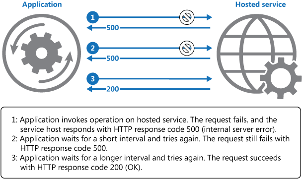 Fig. 3.6 Retry pattern (Source : livre blanc Cloud Design Patterns: Prescriptive Architecture Guidance for Cloud Applications)