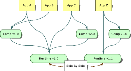 Fig. 3.3 Exécution side by side de deux versions d’un runtime ou d’un composant
