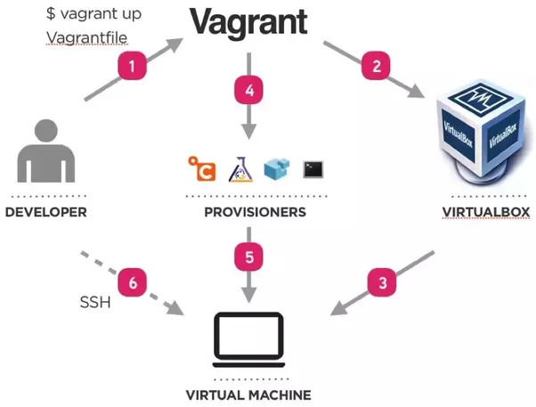 Fig. 3.4 Principe de fonctionnement de la solution Vagrant