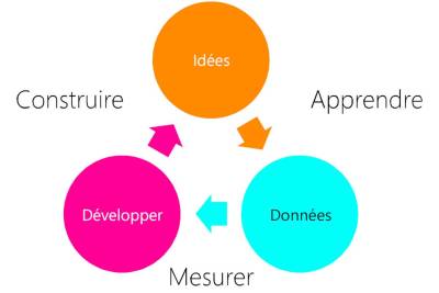  Fig. 1.3 Le triptyque fondamental du Lean Startup